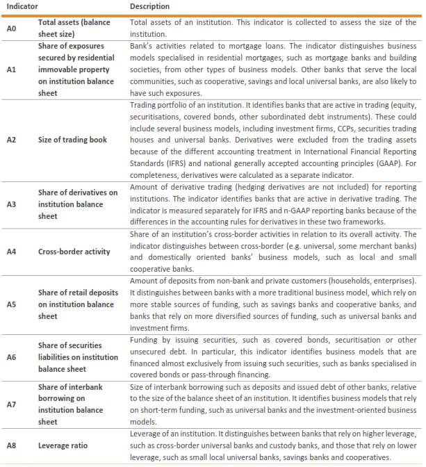 3 Methodology And Data Eba Staff Paper Series N 2 Identification Of Eu Bank Business Models Better Regulation