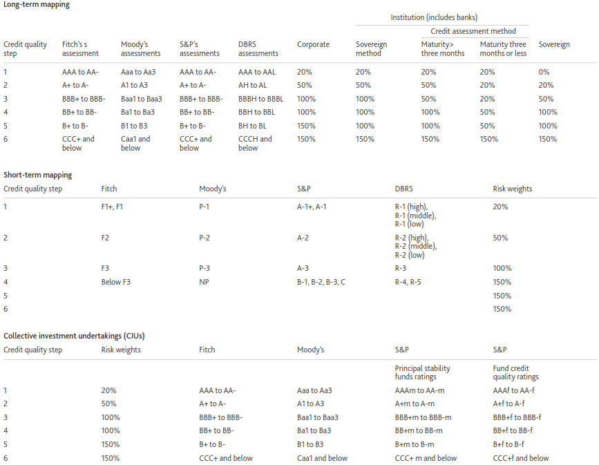 8 Mapping of ECAI credit assessments SS10/13 Standardised approach